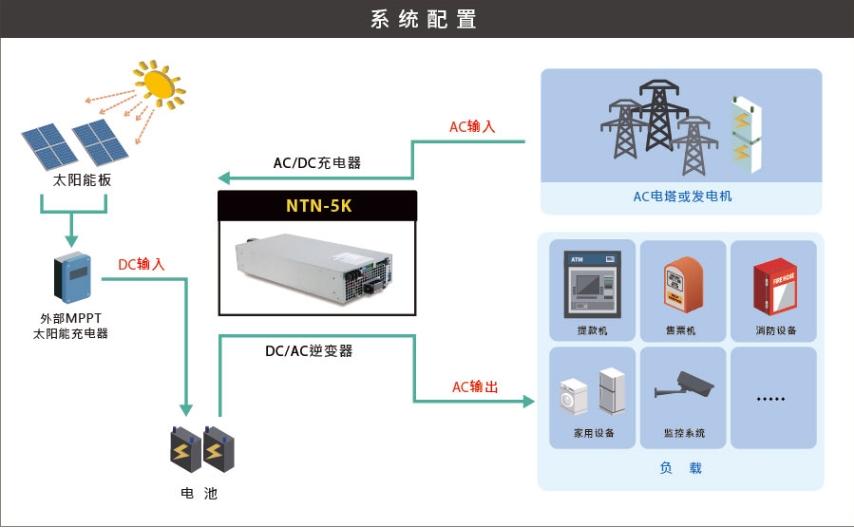NTN-5K 系列：5KW 離網型工業(yè)級 2 合 1 充電器 + 逆變器