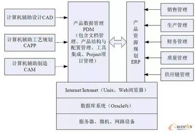 PDM系統(tǒng)實(shí)施的四大關(guān)鍵技術(shù)