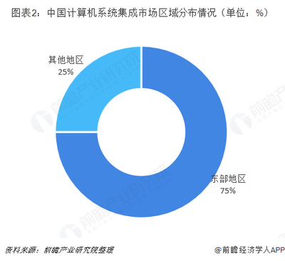2018年中國計算機系統(tǒng)集成行業(yè)發(fā)展概況、市場趨勢與挑戰(zhàn)